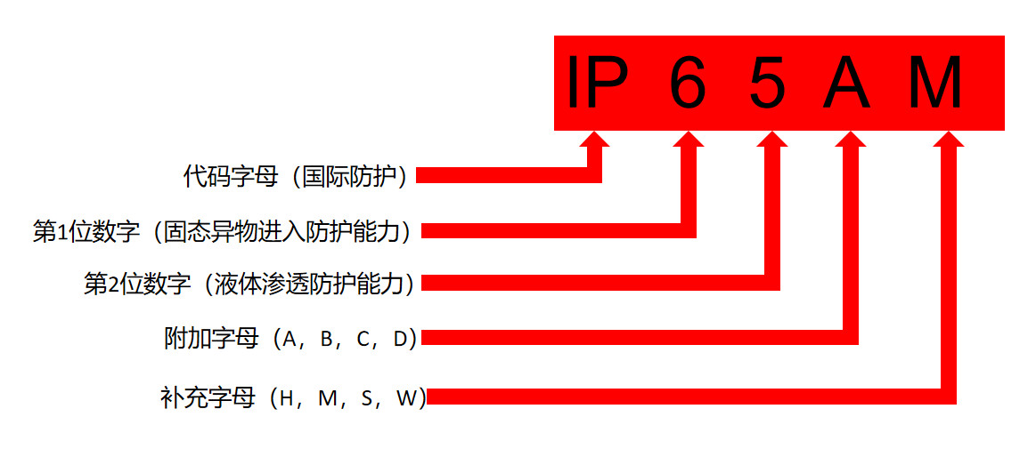 IP等级的构成