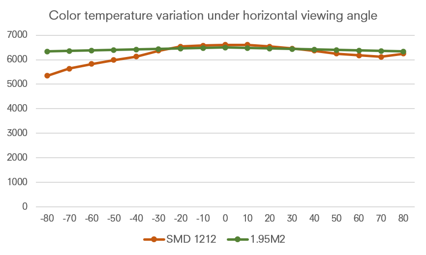 In the 160 degrees horizontal viewing angle range, 1.95M2 maintains a more consistent color temperature than conventional products.