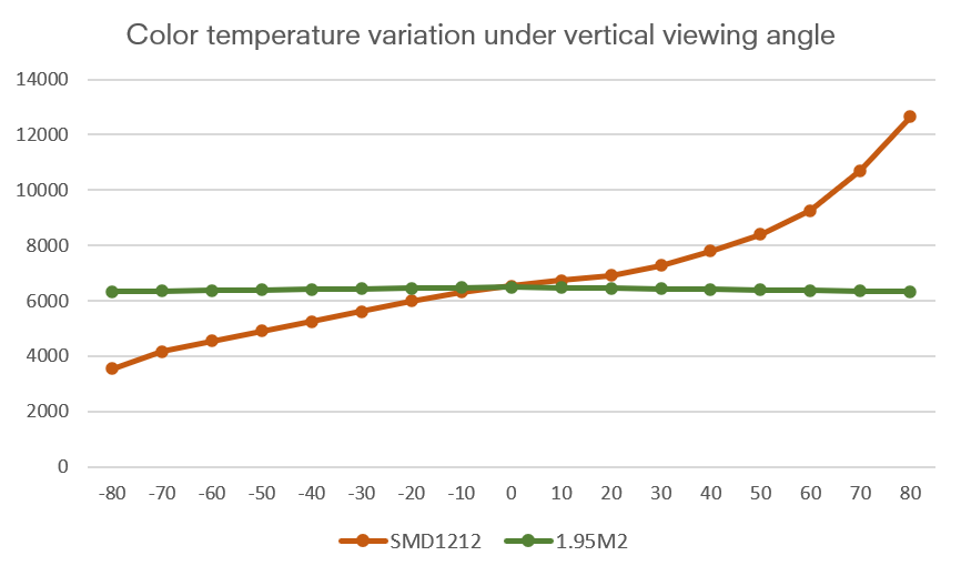 In the 160 degrees vertical viewing angle range, 1.95M2 maintains a more consistent color temperature than conventional products.