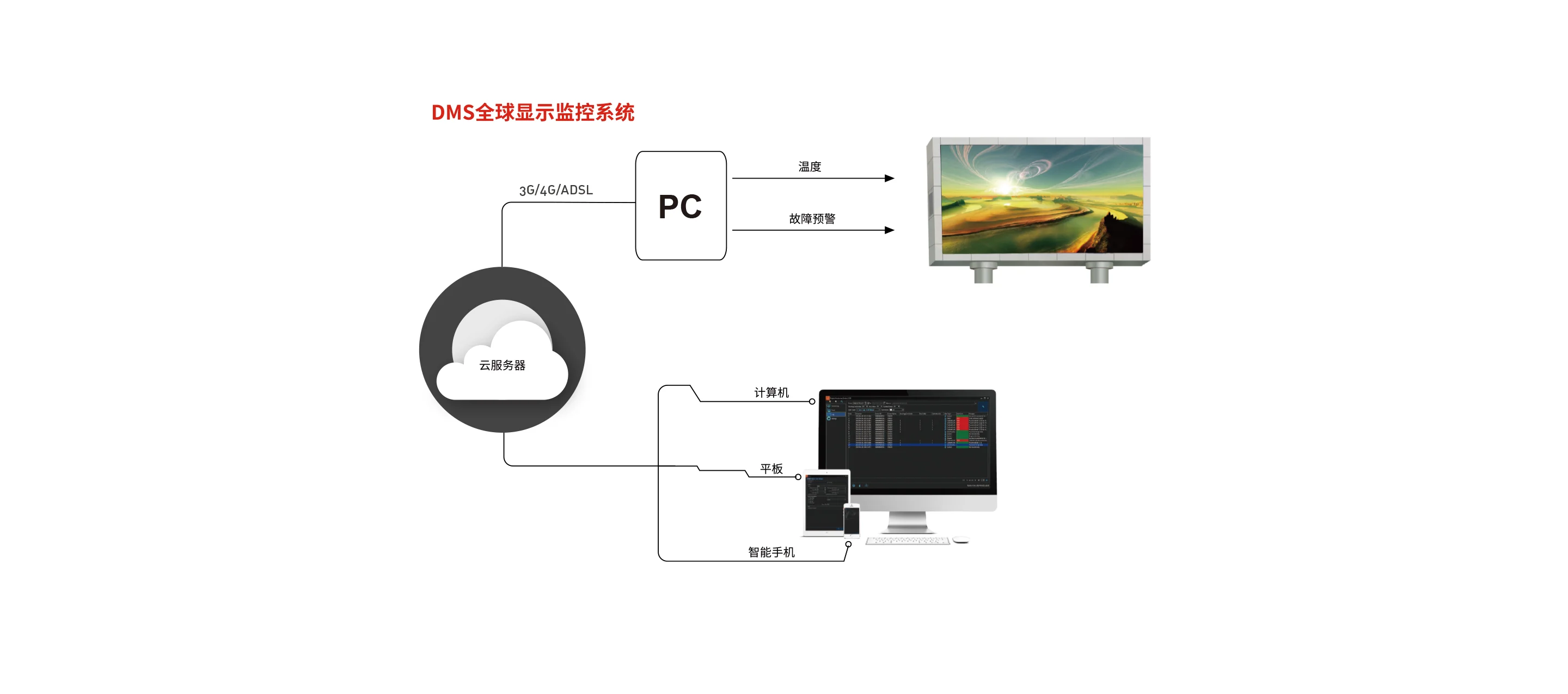 DMS全球智能监控系统